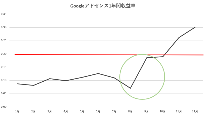 Google Adsense グーグルアドセンス　収益率